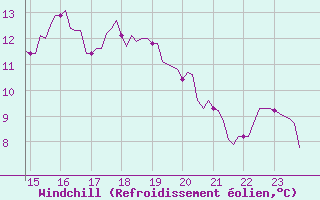 Courbe du refroidissement olien pour Besson - Chassignolles (03)