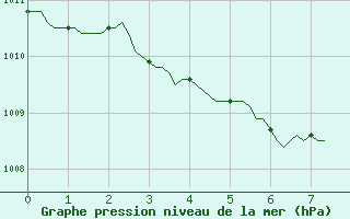 Courbe de la pression atmosphrique pour Saint-Tricat (62)