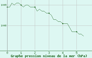 Courbe de la pression atmosphrique pour Montredon des Corbires (11)