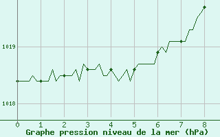 Courbe de la pression atmosphrique pour Thurey (71)