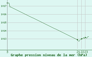 Courbe de la pression atmosphrique pour Voinmont (54)