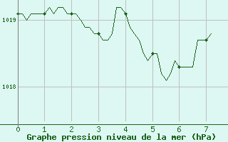 Courbe de la pression atmosphrique pour Tthieu (40)