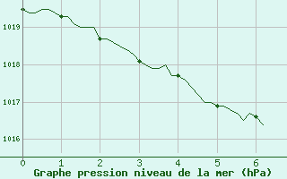 Courbe de la pression atmosphrique pour Saint-Philbert-sur-Risle (Le Rossignol) (27)