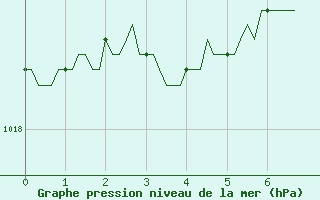 Courbe de la pression atmosphrique pour Lagny-sur-Marne (77)