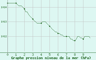 Courbe de la pression atmosphrique pour Narbonne-Ouest (11)