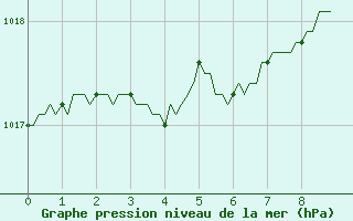 Courbe de la pression atmosphrique pour Saclas (91)