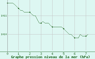 Courbe de la pression atmosphrique pour Saint-Laurent Nouan (41)