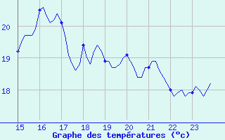 Courbe de tempratures pour Pointe du Plomb (17)