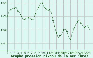 Courbe de la pression atmosphrique pour Bziers-Centre (34)
