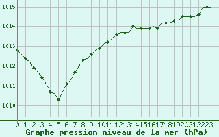 Courbe de la pression atmosphrique pour Corsept (44)