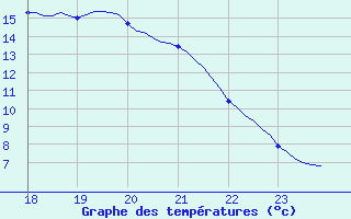 Courbe de tempratures pour Muirancourt (60)