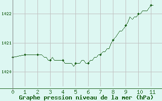 Courbe de la pression atmosphrique pour Aizenay (85)