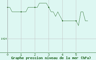 Courbe de la pression atmosphrique pour Forceville (80)