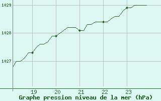 Courbe de la pression atmosphrique pour Les Pennes-Mirabeau (13)