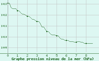 Courbe de la pression atmosphrique pour Pont-l