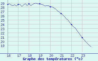 Courbe de tempratures pour Sars-et-Rosires (59)