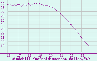 Courbe du refroidissement olien pour Sars-et-Rosires (59)