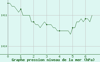 Courbe de la pression atmosphrique pour Sanary-sur-Mer (83)