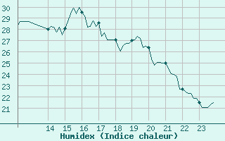 Courbe de l'humidex pour Almenches (61)