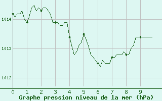 Courbe de la pression atmosphrique pour Selonnet (04)