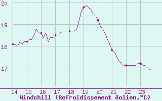 Courbe du refroidissement olien pour Le Perreux-sur-Marne (94)
