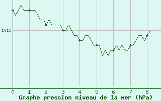 Courbe de la pression atmosphrique pour Thoiras (30)