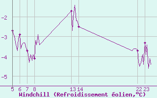Courbe du refroidissement olien pour Saint-Haon (43)