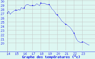 Courbe de tempratures pour Saffr (44)