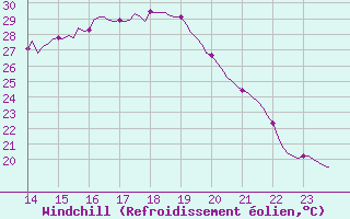 Courbe du refroidissement olien pour Saffr (44)