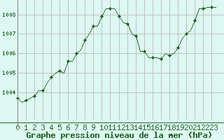 Courbe de la pression atmosphrique pour Saint-Romain-de-Colbosc (76)