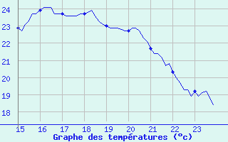 Courbe de tempratures pour Estoher (66)