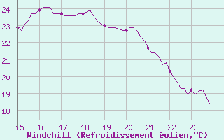 Courbe du refroidissement olien pour Estoher (66)