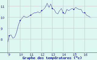 Courbe de tempratures pour Vias (34)