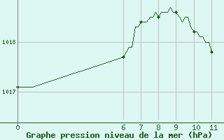 Courbe de la pression atmosphrique pour Challes-les-Eaux (73)