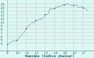 Courbe de l'humidex pour Quevaucamps (Be)