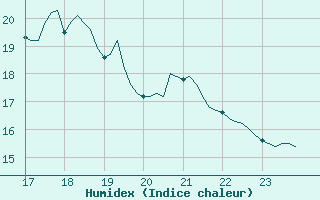 Courbe de l'humidex pour Cabestany (66)