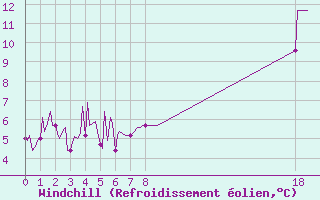 Courbe du refroidissement olien pour Montredon des Corbires (11)