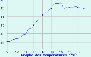 Courbe de tempratures pour Vias (34)