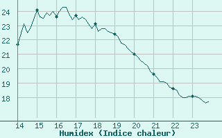 Courbe de l'humidex pour Saint-Philbert-sur-Risle (27)