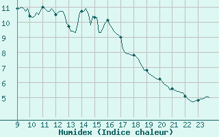 Courbe de l'humidex pour Saint-Laurent Nouan (41)