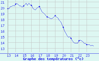 Courbe de tempratures pour Ploeren (56)