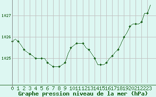 Courbe de la pression atmosphrique pour Corsept (44)