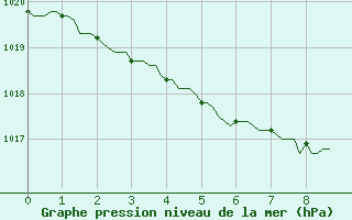 Courbe de la pression atmosphrique pour Saint-Igneuc (22)