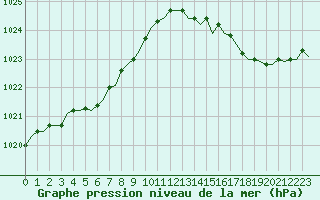Courbe de la pression atmosphrique pour Laqueuille (63)