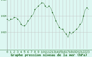 Courbe de la pression atmosphrique pour Corsept (44)