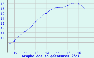 Courbe de tempratures pour Vias (34)