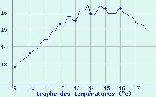 Courbe de tempratures pour Vias (34)