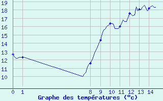 Courbe de tempratures pour Charmant (16)