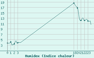 Courbe de l'humidex pour Bonnecombe - Les Salces (48)