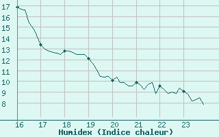 Courbe de l'humidex pour Sauteyrargues (34)